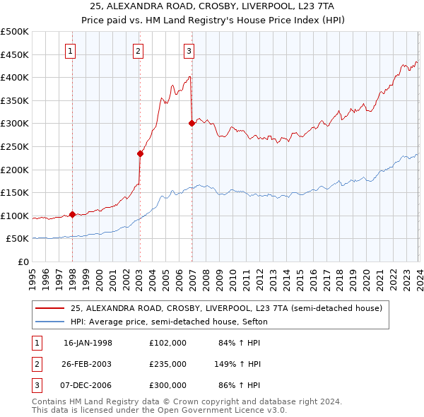 25, ALEXANDRA ROAD, CROSBY, LIVERPOOL, L23 7TA: Price paid vs HM Land Registry's House Price Index