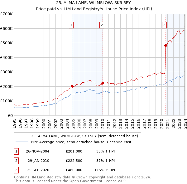 25, ALMA LANE, WILMSLOW, SK9 5EY: Price paid vs HM Land Registry's House Price Index