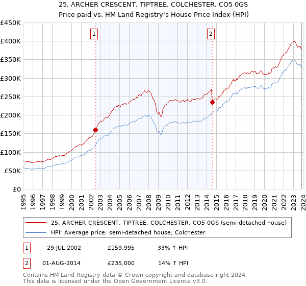 25, ARCHER CRESCENT, TIPTREE, COLCHESTER, CO5 0GS: Price paid vs HM Land Registry's House Price Index