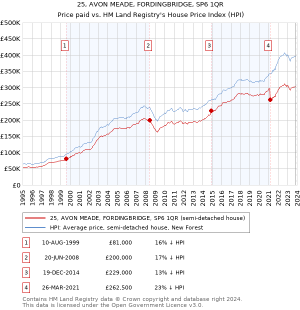 25, AVON MEADE, FORDINGBRIDGE, SP6 1QR: Price paid vs HM Land Registry's House Price Index