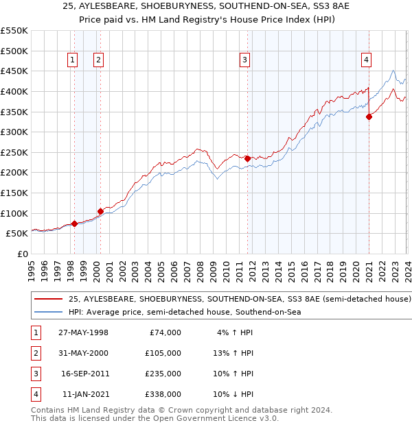 25, AYLESBEARE, SHOEBURYNESS, SOUTHEND-ON-SEA, SS3 8AE: Price paid vs HM Land Registry's House Price Index