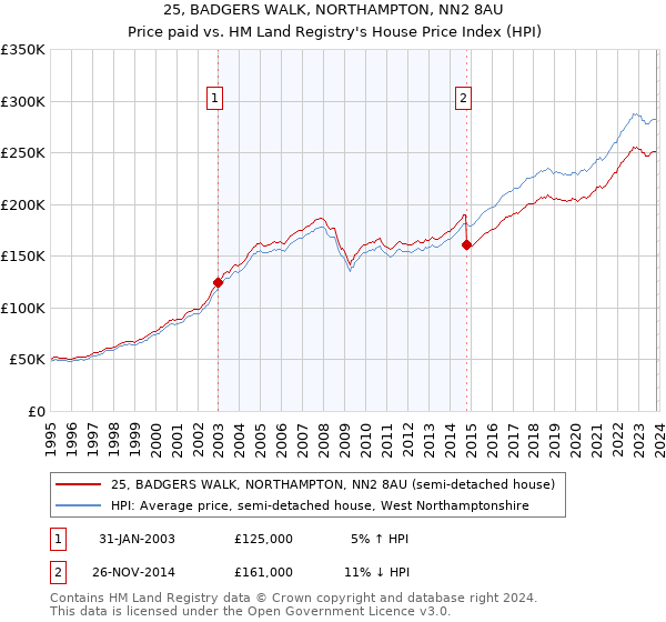 25, BADGERS WALK, NORTHAMPTON, NN2 8AU: Price paid vs HM Land Registry's House Price Index