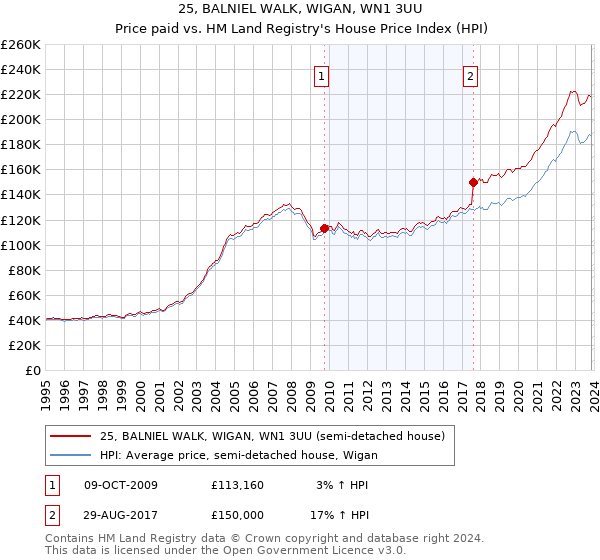 25, BALNIEL WALK, WIGAN, WN1 3UU: Price paid vs HM Land Registry's House Price Index