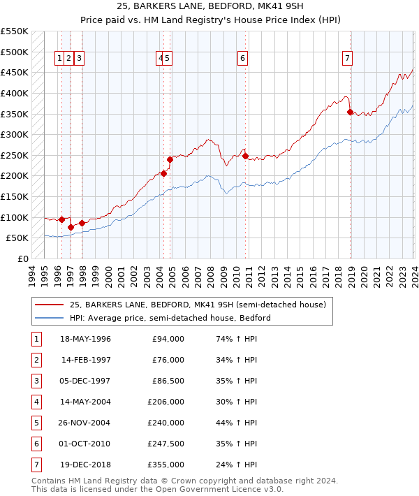 25, BARKERS LANE, BEDFORD, MK41 9SH: Price paid vs HM Land Registry's House Price Index