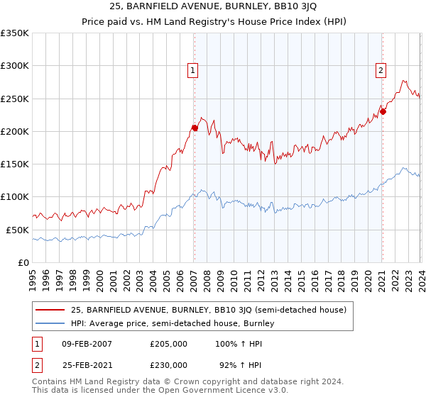 25, BARNFIELD AVENUE, BURNLEY, BB10 3JQ: Price paid vs HM Land Registry's House Price Index