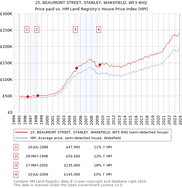 25, BEAUMONT STREET, STANLEY, WAKEFIELD, WF3 4HQ: Price paid vs HM Land Registry's House Price Index