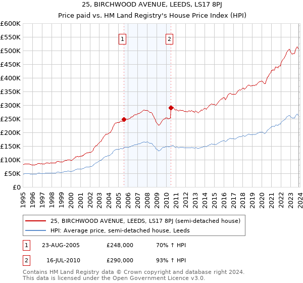 25, BIRCHWOOD AVENUE, LEEDS, LS17 8PJ: Price paid vs HM Land Registry's House Price Index