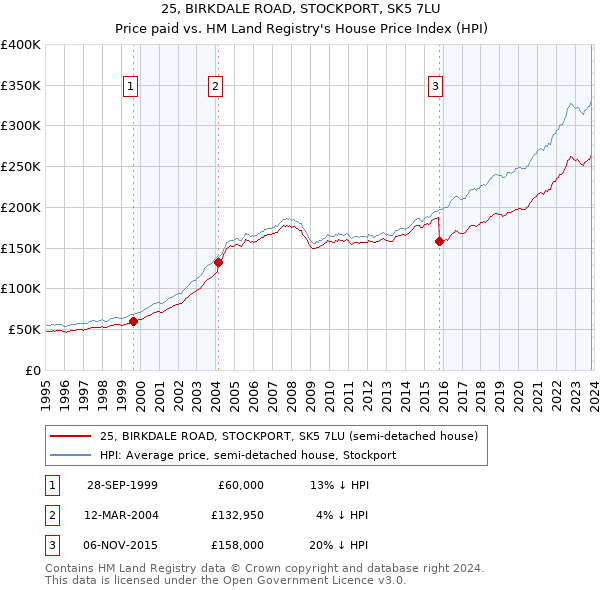 25, BIRKDALE ROAD, STOCKPORT, SK5 7LU: Price paid vs HM Land Registry's House Price Index