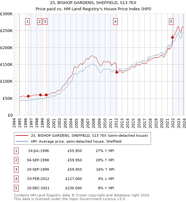 25, BISHOP GARDENS, SHEFFIELD, S13 7EX: Price paid vs HM Land Registry's House Price Index