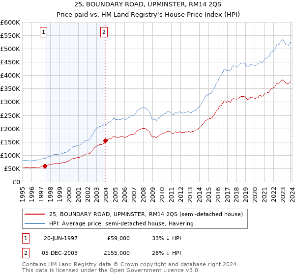 25, BOUNDARY ROAD, UPMINSTER, RM14 2QS: Price paid vs HM Land Registry's House Price Index