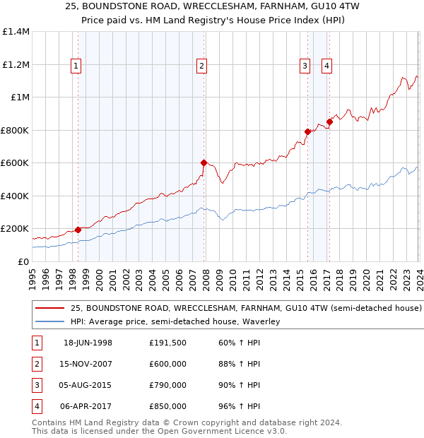 25, BOUNDSTONE ROAD, WRECCLESHAM, FARNHAM, GU10 4TW: Price paid vs HM Land Registry's House Price Index