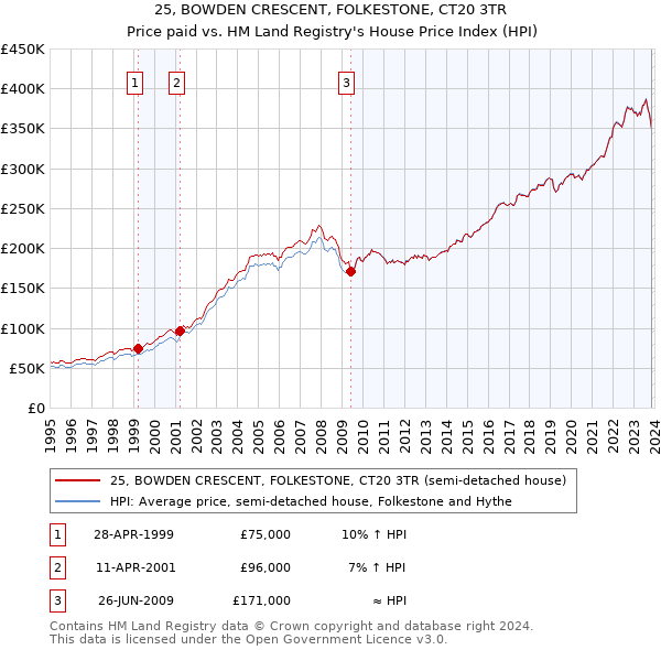 25, BOWDEN CRESCENT, FOLKESTONE, CT20 3TR: Price paid vs HM Land Registry's House Price Index