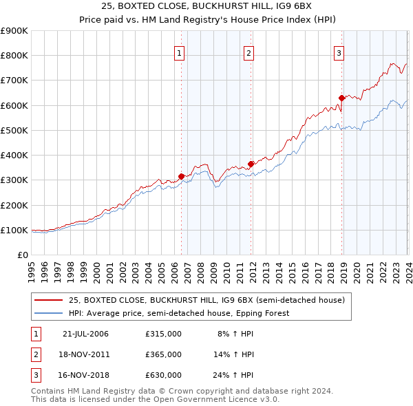 25, BOXTED CLOSE, BUCKHURST HILL, IG9 6BX: Price paid vs HM Land Registry's House Price Index