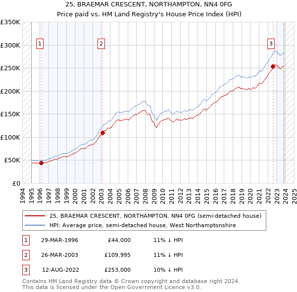 25, BRAEMAR CRESCENT, NORTHAMPTON, NN4 0FG: Price paid vs HM Land Registry's House Price Index