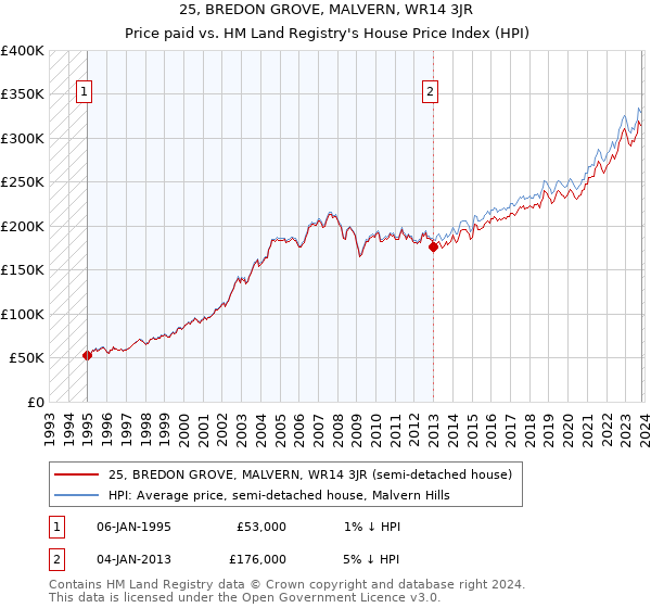 25, BREDON GROVE, MALVERN, WR14 3JR: Price paid vs HM Land Registry's House Price Index