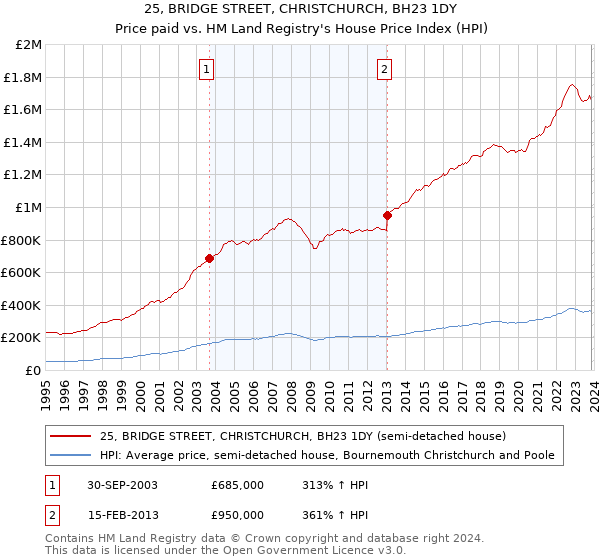 25, BRIDGE STREET, CHRISTCHURCH, BH23 1DY: Price paid vs HM Land Registry's House Price Index