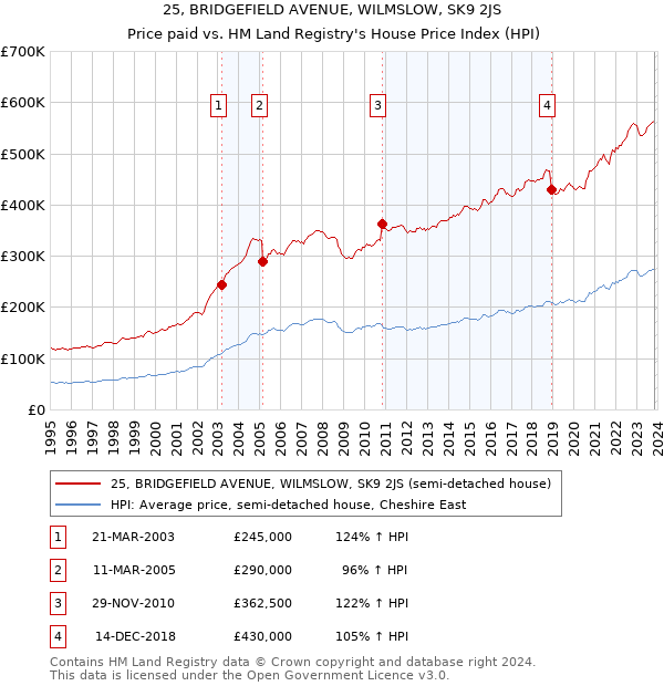 25, BRIDGEFIELD AVENUE, WILMSLOW, SK9 2JS: Price paid vs HM Land Registry's House Price Index