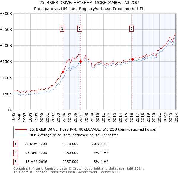 25, BRIER DRIVE, HEYSHAM, MORECAMBE, LA3 2QU: Price paid vs HM Land Registry's House Price Index