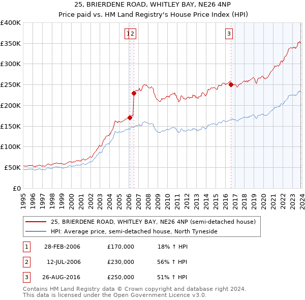 25, BRIERDENE ROAD, WHITLEY BAY, NE26 4NP: Price paid vs HM Land Registry's House Price Index