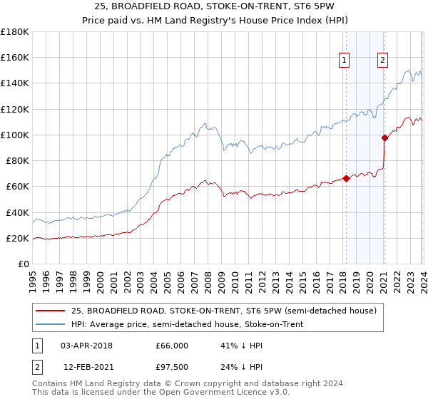 25, BROADFIELD ROAD, STOKE-ON-TRENT, ST6 5PW: Price paid vs HM Land Registry's House Price Index