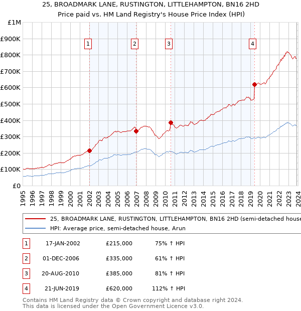25, BROADMARK LANE, RUSTINGTON, LITTLEHAMPTON, BN16 2HD: Price paid vs HM Land Registry's House Price Index