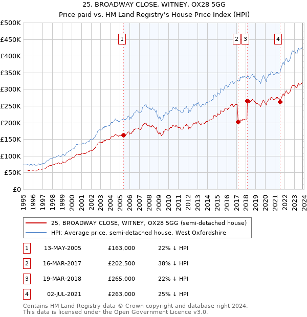 25, BROADWAY CLOSE, WITNEY, OX28 5GG: Price paid vs HM Land Registry's House Price Index