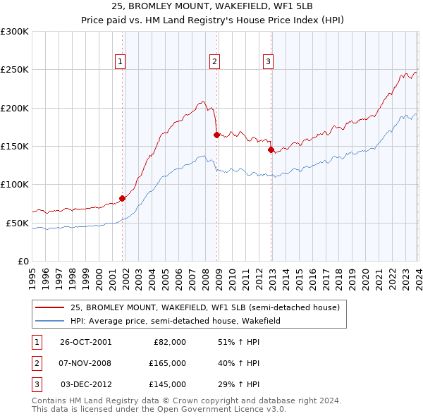 25, BROMLEY MOUNT, WAKEFIELD, WF1 5LB: Price paid vs HM Land Registry's House Price Index