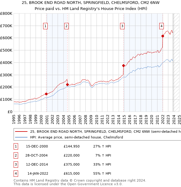 25, BROOK END ROAD NORTH, SPRINGFIELD, CHELMSFORD, CM2 6NW: Price paid vs HM Land Registry's House Price Index