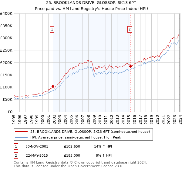 25, BROOKLANDS DRIVE, GLOSSOP, SK13 6PT: Price paid vs HM Land Registry's House Price Index