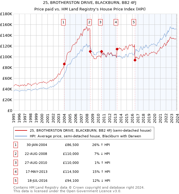 25, BROTHERSTON DRIVE, BLACKBURN, BB2 4FJ: Price paid vs HM Land Registry's House Price Index