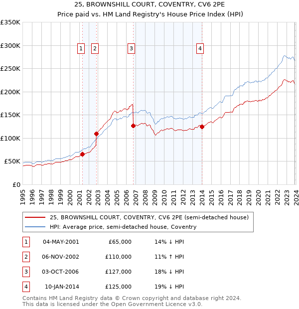 25, BROWNSHILL COURT, COVENTRY, CV6 2PE: Price paid vs HM Land Registry's House Price Index