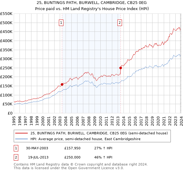 25, BUNTINGS PATH, BURWELL, CAMBRIDGE, CB25 0EG: Price paid vs HM Land Registry's House Price Index