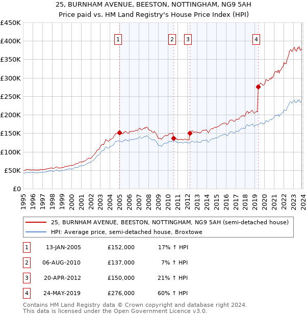 25, BURNHAM AVENUE, BEESTON, NOTTINGHAM, NG9 5AH: Price paid vs HM Land Registry's House Price Index