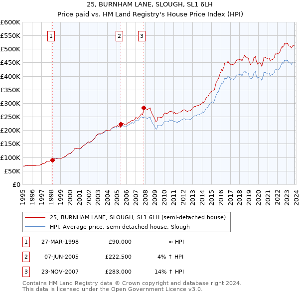 25, BURNHAM LANE, SLOUGH, SL1 6LH: Price paid vs HM Land Registry's House Price Index