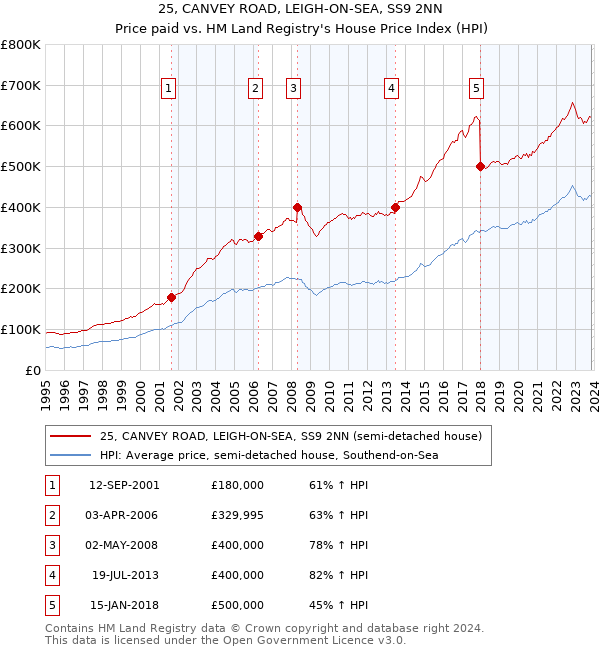 25, CANVEY ROAD, LEIGH-ON-SEA, SS9 2NN: Price paid vs HM Land Registry's House Price Index