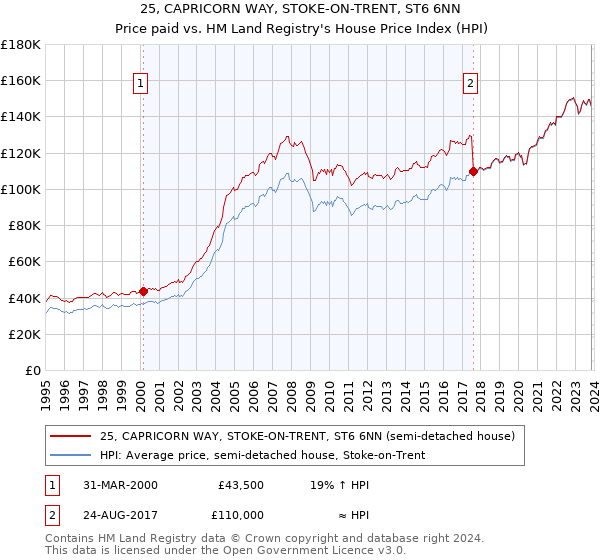 25, CAPRICORN WAY, STOKE-ON-TRENT, ST6 6NN: Price paid vs HM Land Registry's House Price Index