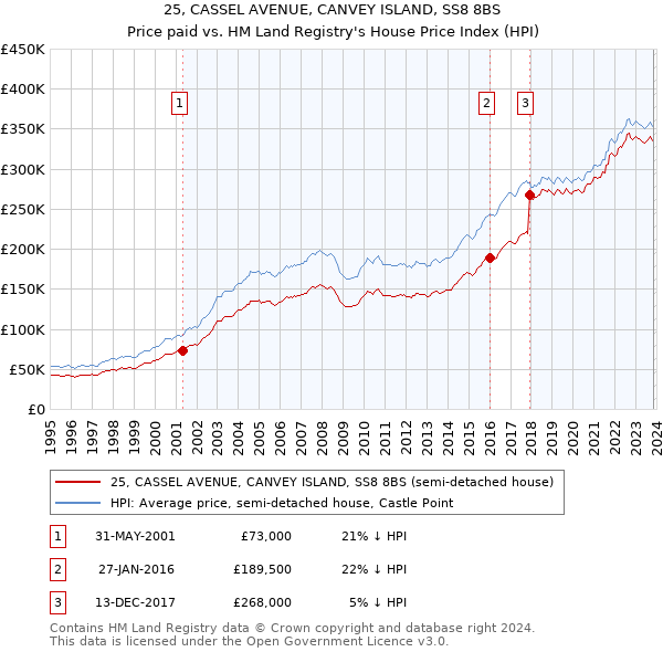 25, CASSEL AVENUE, CANVEY ISLAND, SS8 8BS: Price paid vs HM Land Registry's House Price Index