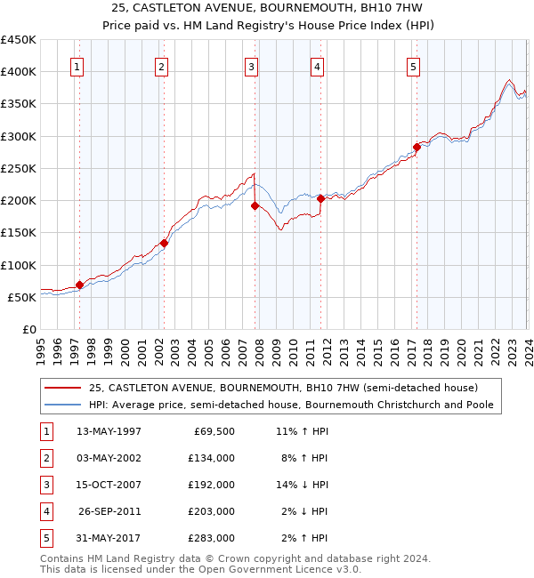 25, CASTLETON AVENUE, BOURNEMOUTH, BH10 7HW: Price paid vs HM Land Registry's House Price Index