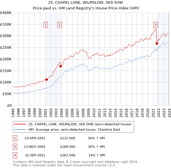 25, CHAPEL LANE, WILMSLOW, SK9 5HW: Price paid vs HM Land Registry's House Price Index