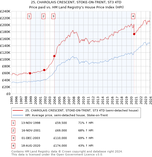 25, CHAROLAIS CRESCENT, STOKE-ON-TRENT, ST3 4TD: Price paid vs HM Land Registry's House Price Index