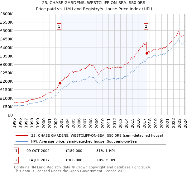 25, CHASE GARDENS, WESTCLIFF-ON-SEA, SS0 0RS: Price paid vs HM Land Registry's House Price Index