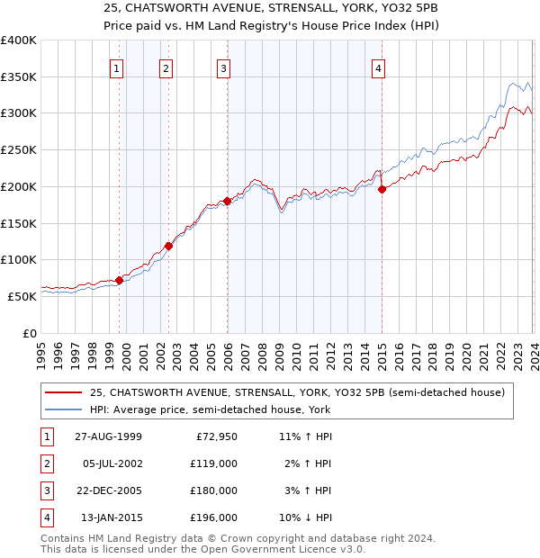 25, CHATSWORTH AVENUE, STRENSALL, YORK, YO32 5PB: Price paid vs HM Land Registry's House Price Index