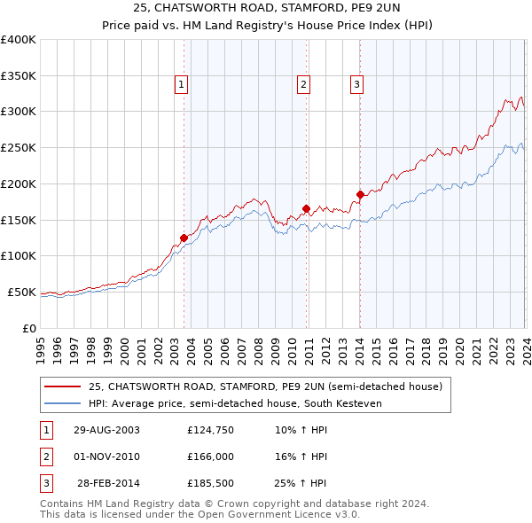 25, CHATSWORTH ROAD, STAMFORD, PE9 2UN: Price paid vs HM Land Registry's House Price Index