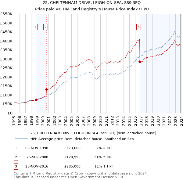 25, CHELTENHAM DRIVE, LEIGH-ON-SEA, SS9 3EQ: Price paid vs HM Land Registry's House Price Index