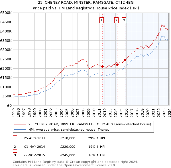 25, CHENEY ROAD, MINSTER, RAMSGATE, CT12 4BG: Price paid vs HM Land Registry's House Price Index