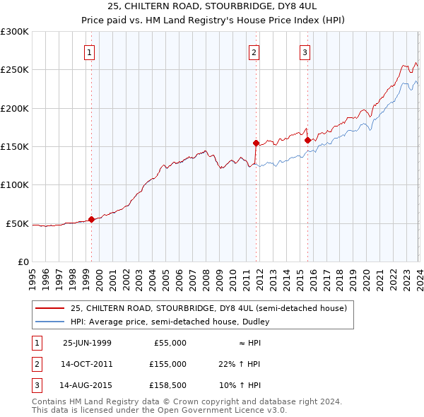 25, CHILTERN ROAD, STOURBRIDGE, DY8 4UL: Price paid vs HM Land Registry's House Price Index