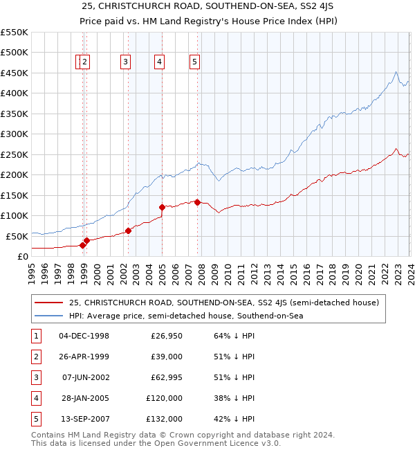 25, CHRISTCHURCH ROAD, SOUTHEND-ON-SEA, SS2 4JS: Price paid vs HM Land Registry's House Price Index