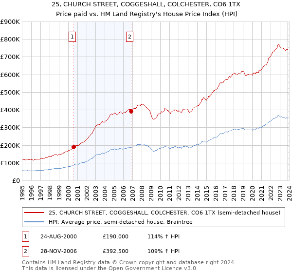 25, CHURCH STREET, COGGESHALL, COLCHESTER, CO6 1TX: Price paid vs HM Land Registry's House Price Index