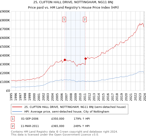 25, CLIFTON HALL DRIVE, NOTTINGHAM, NG11 8NJ: Price paid vs HM Land Registry's House Price Index