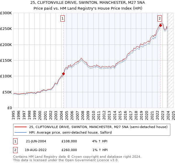 25, CLIFTONVILLE DRIVE, SWINTON, MANCHESTER, M27 5NA: Price paid vs HM Land Registry's House Price Index